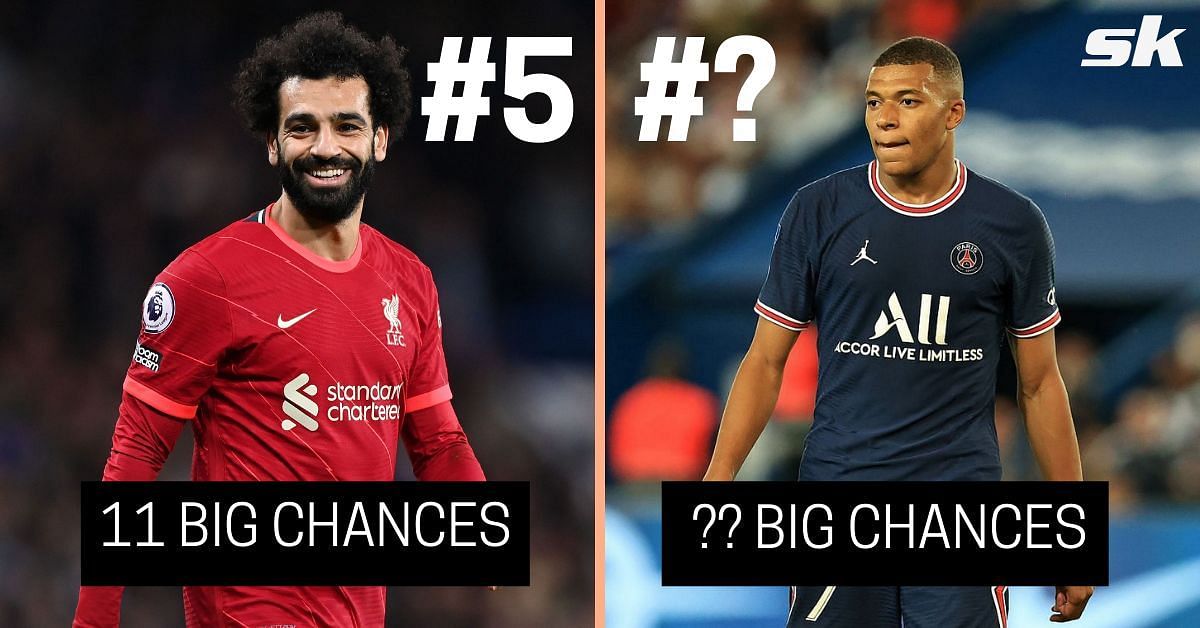 Find out which top players have created the most big chances in Europe so far this season