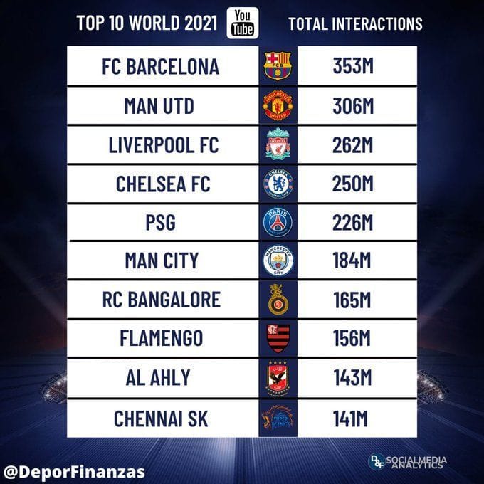 RCB and CSK in top10 for highest social media engagement in 2021
