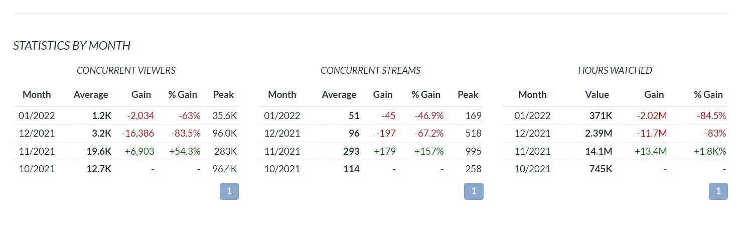 Monthly Twitch stats of Crab Game (Image via Twitch Tracker)