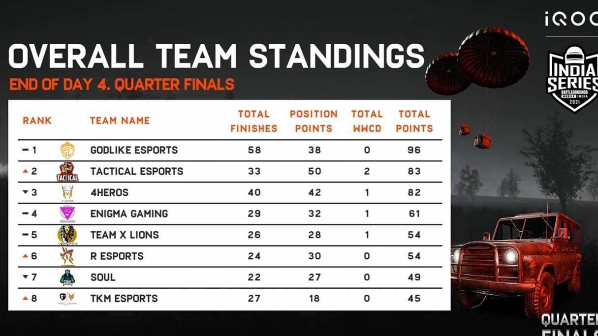 Team Soul was finished seventh in BGIS Quarter-Finals Group 4 (Image via BGMI)