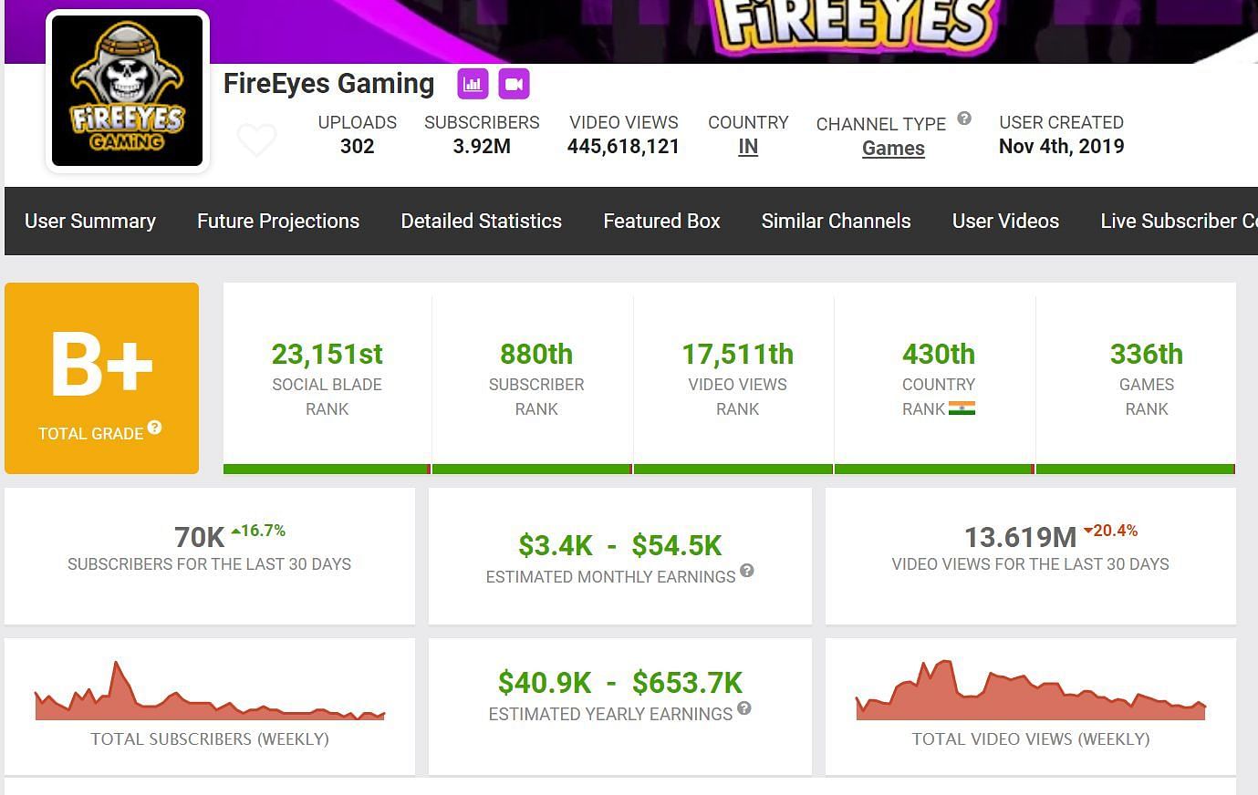 Earnings of FireEyes Gaming (Image via Social Blade)