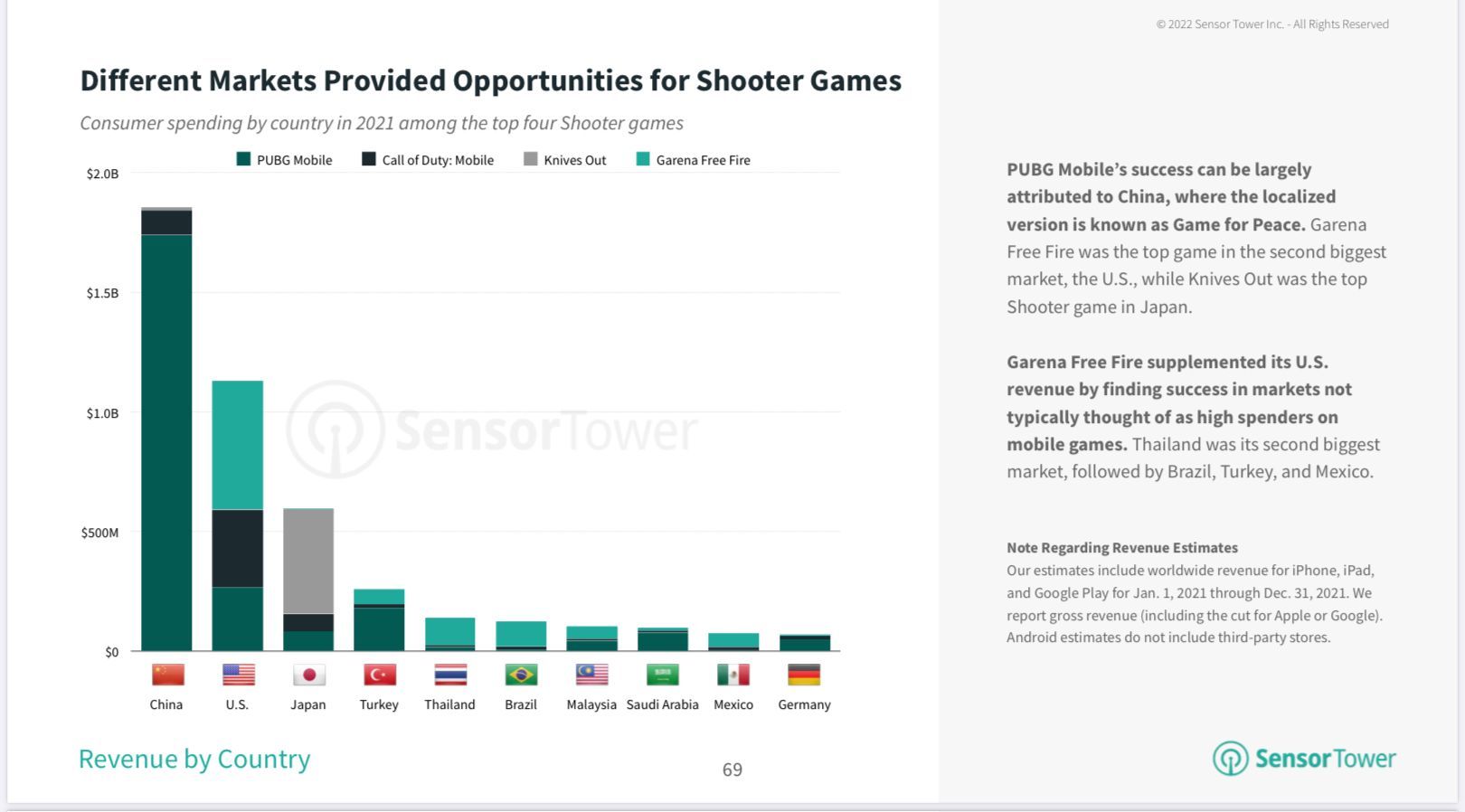 Spending in different markets for shooter games (Image via Sensor Tower)