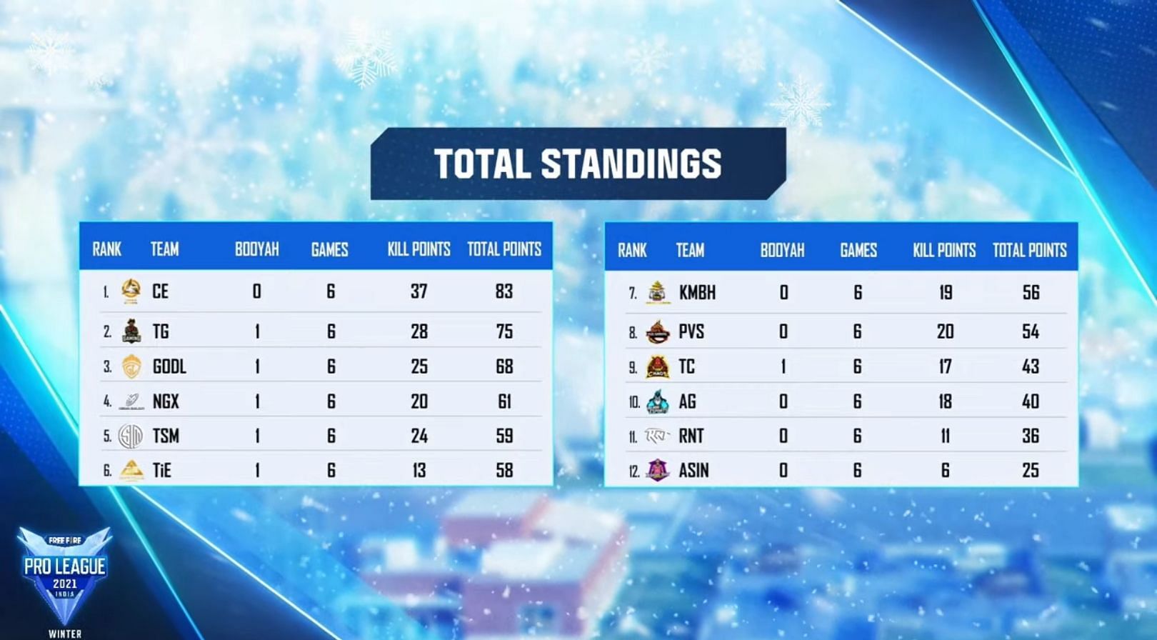 Free Fire Pro League Winter Finals overall standings (Image via Garena)