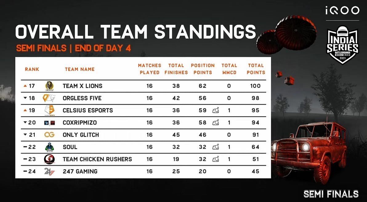 Bottom 8 teams failed to qualify for BGIS Finals (Image via BGMI)