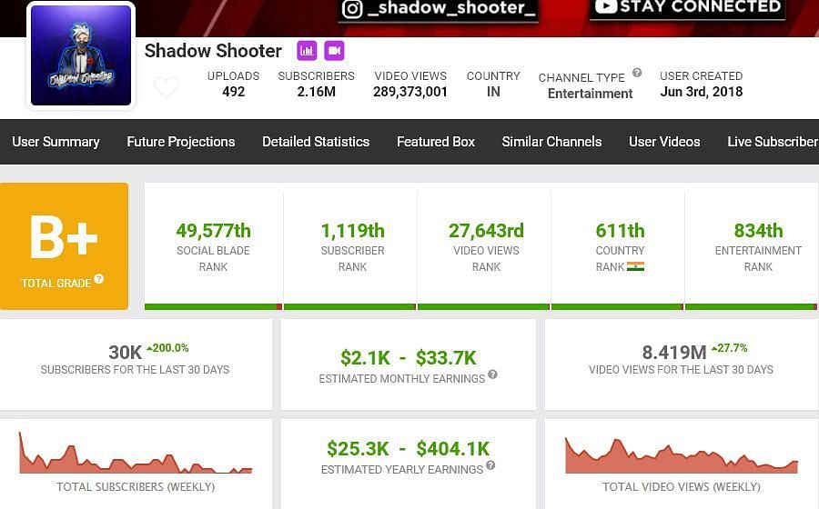 Shadow Shooter&#039;s income (Image via Social Blade)