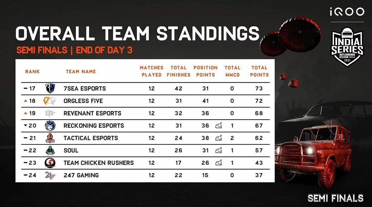 Bottom half of the overall point table of BGIS Semi-Finals after day 3 (Image via BGMI)