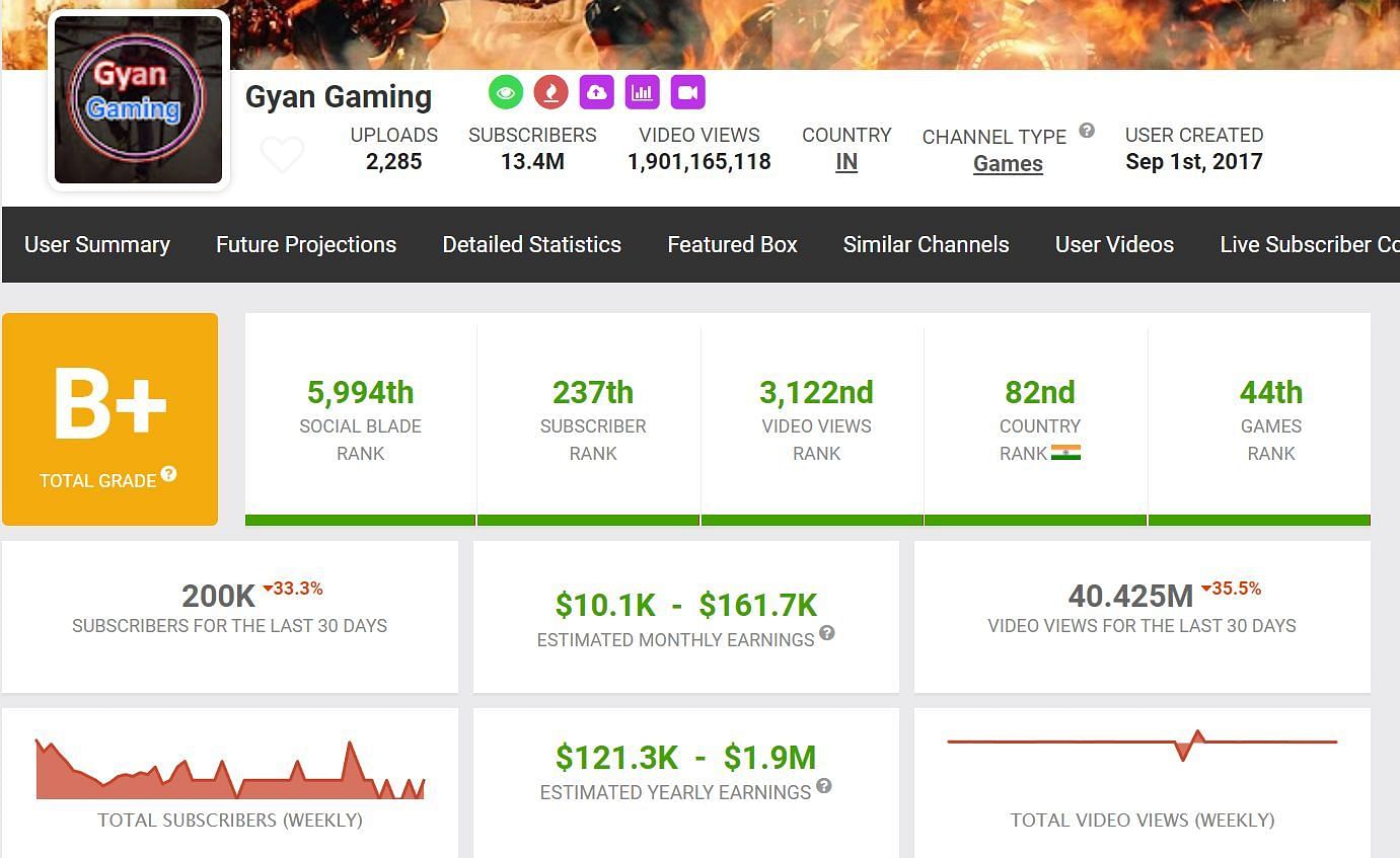 Here are monthly earnings and more details of GyanSujan (Image via Social Blade)