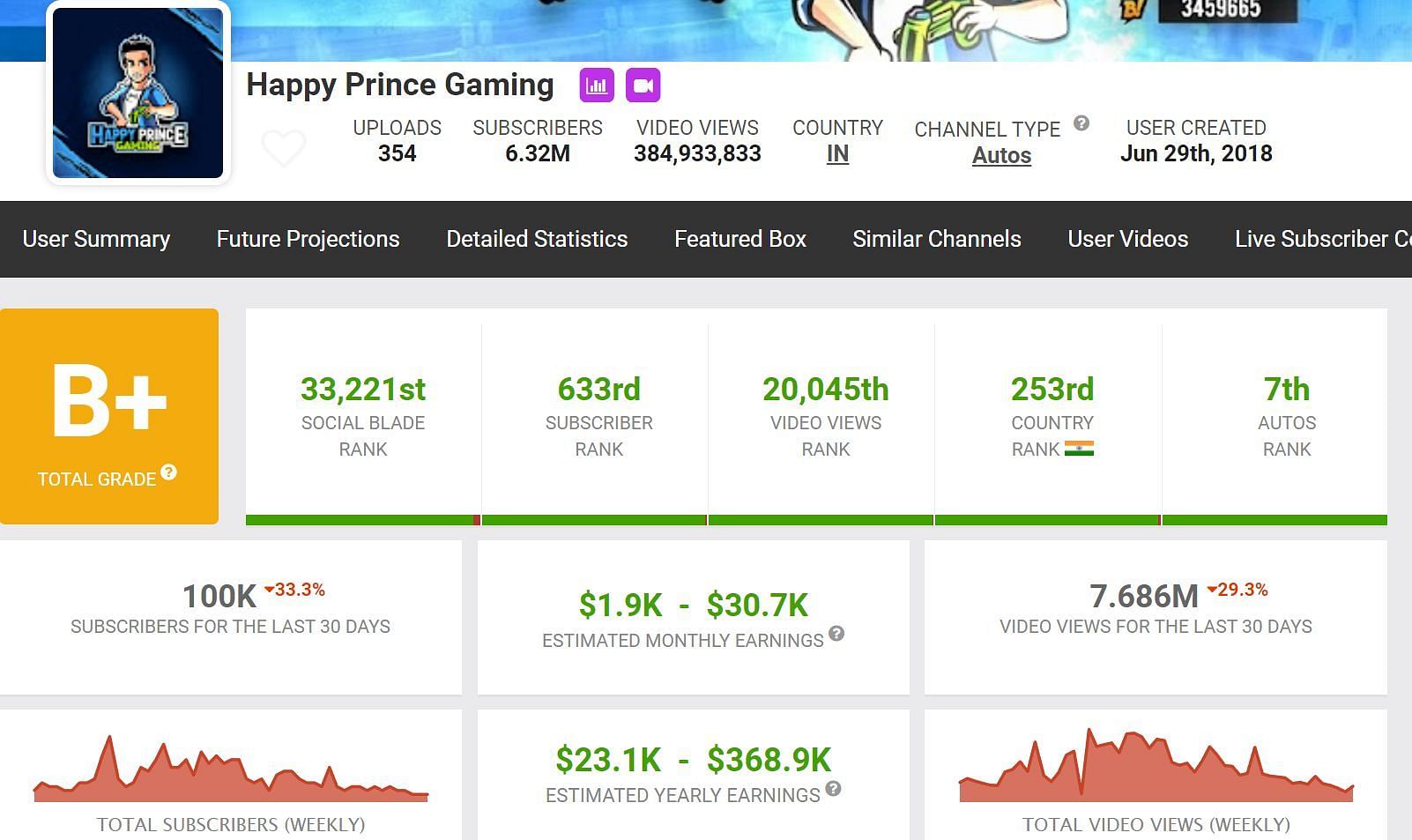 Happy Prince Gaming&#039;s income (Image via Social Blade)