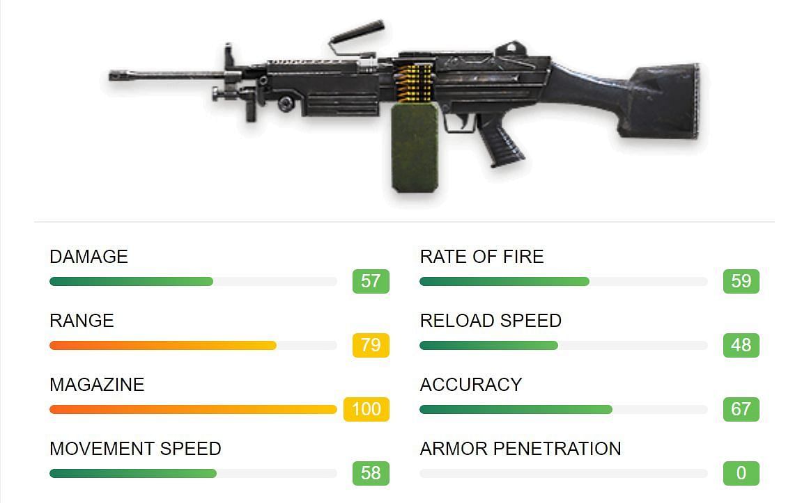Specifications of the M249 (Image via ff.garena)