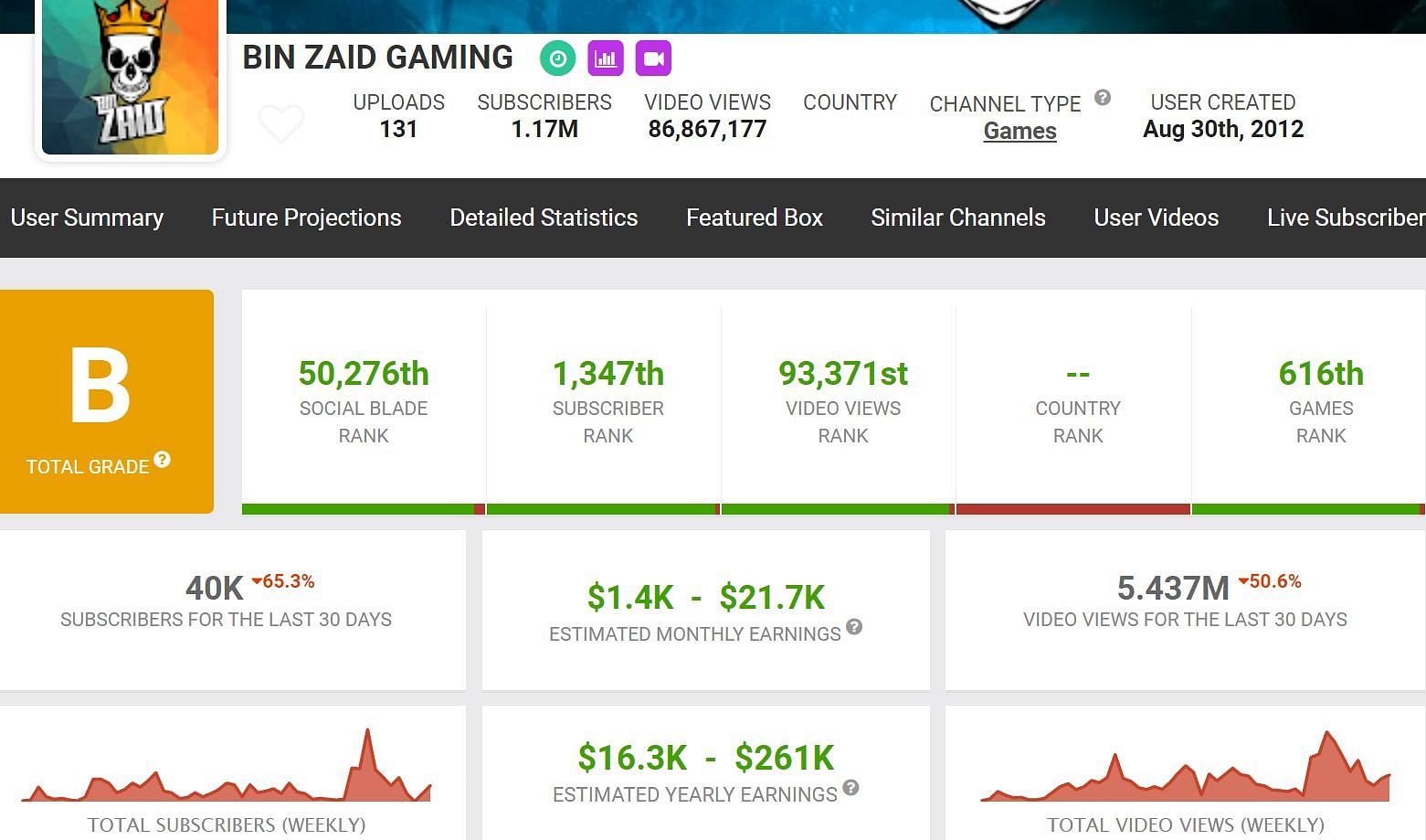 Earnings of Bin Zaid Gaming stated on Social Blade (Image via Social Blade)