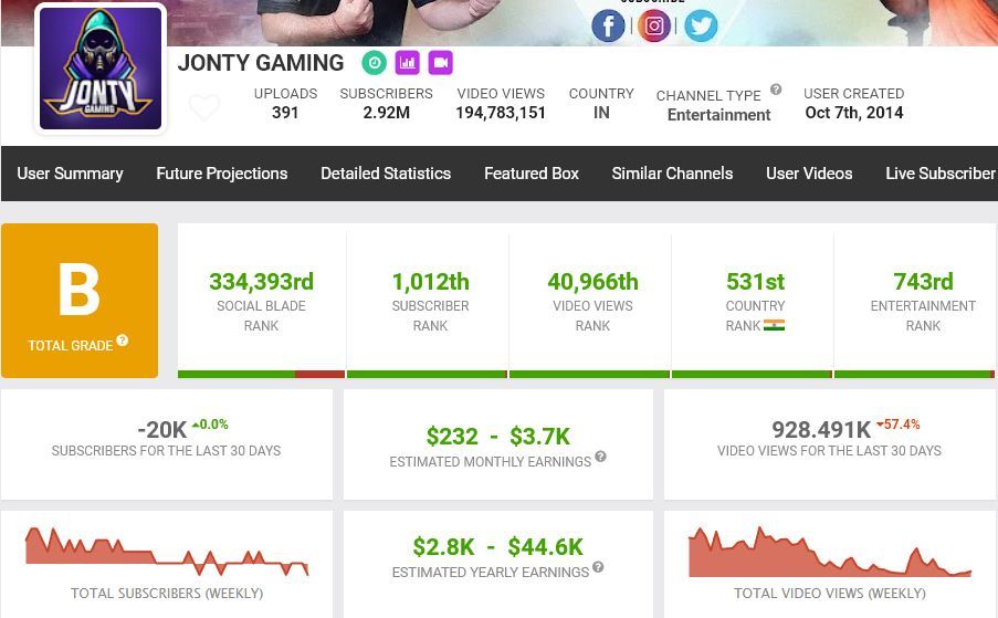 Jonty Gaming&#039;s earning as per Social Blade (Image via Garena)