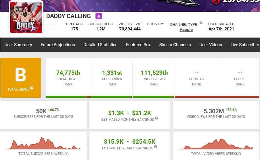 Daddy Calling&rsquo;s growth in last month (Image via Social Blade)