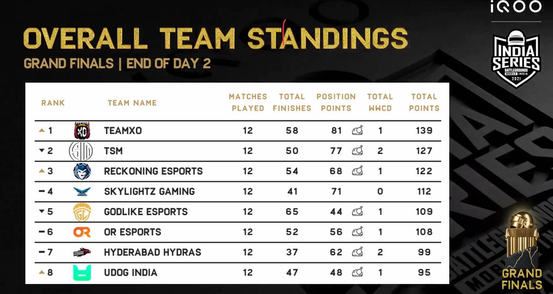 Top 8 teams ranking after BGIS Finals day 2 (Image via BGMI)