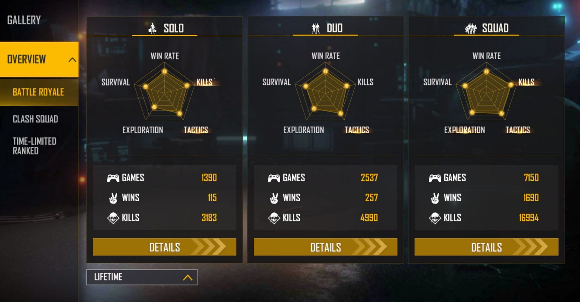 He has great lifetime stats in the battle royale title (Image via Garena)