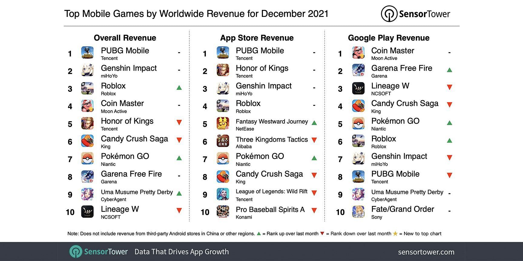 PUBG Mobile emerged as the highest-grossing mobile title in December 2021 (Image via Sensor Tower)
