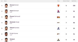 Pro Kabaddi Top Raider, Top Defender 2021: Most Raid Points, Most Tackle Points (Updated) after JAI vs PUN