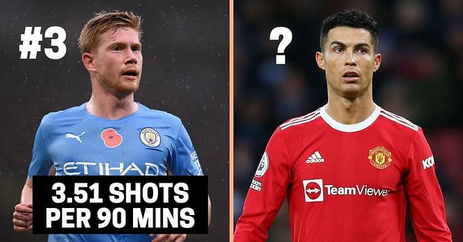 Top 5 players with most shots per 90 minutes in Premier League this season (2021-22)