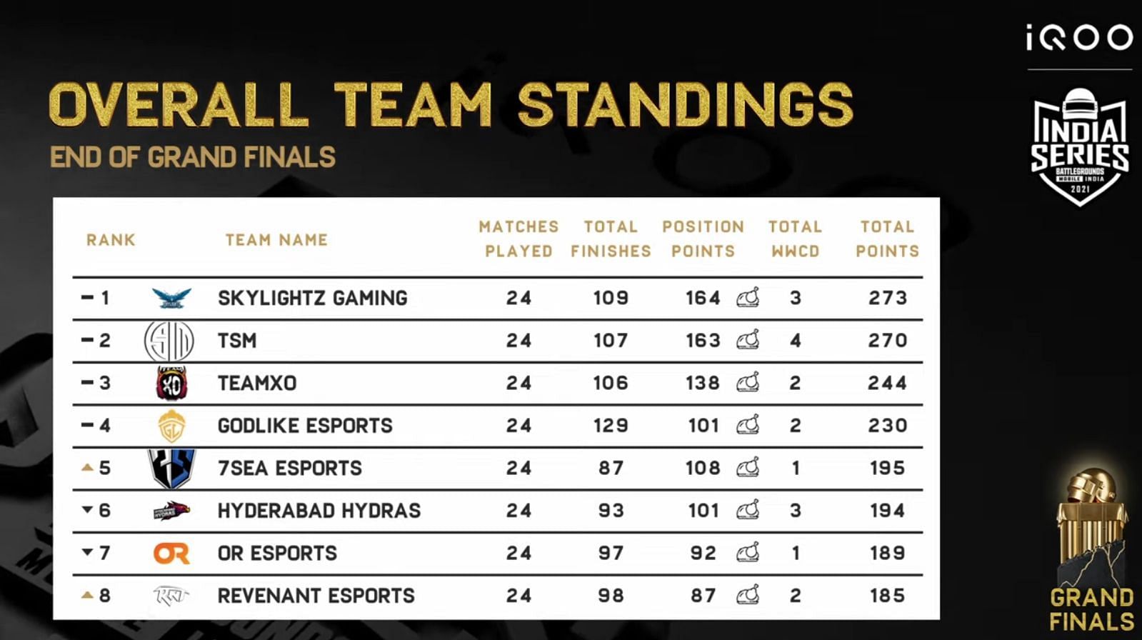 GodLike Esports reached 4th place in the Grand Finals