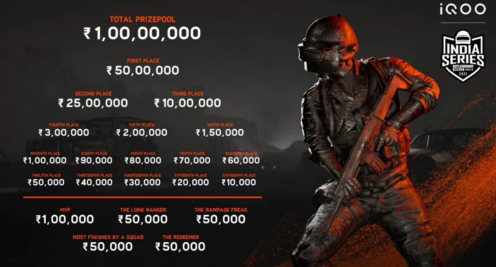 Grand Finals&#039; Prize Pool distribution (Image via BGMI)