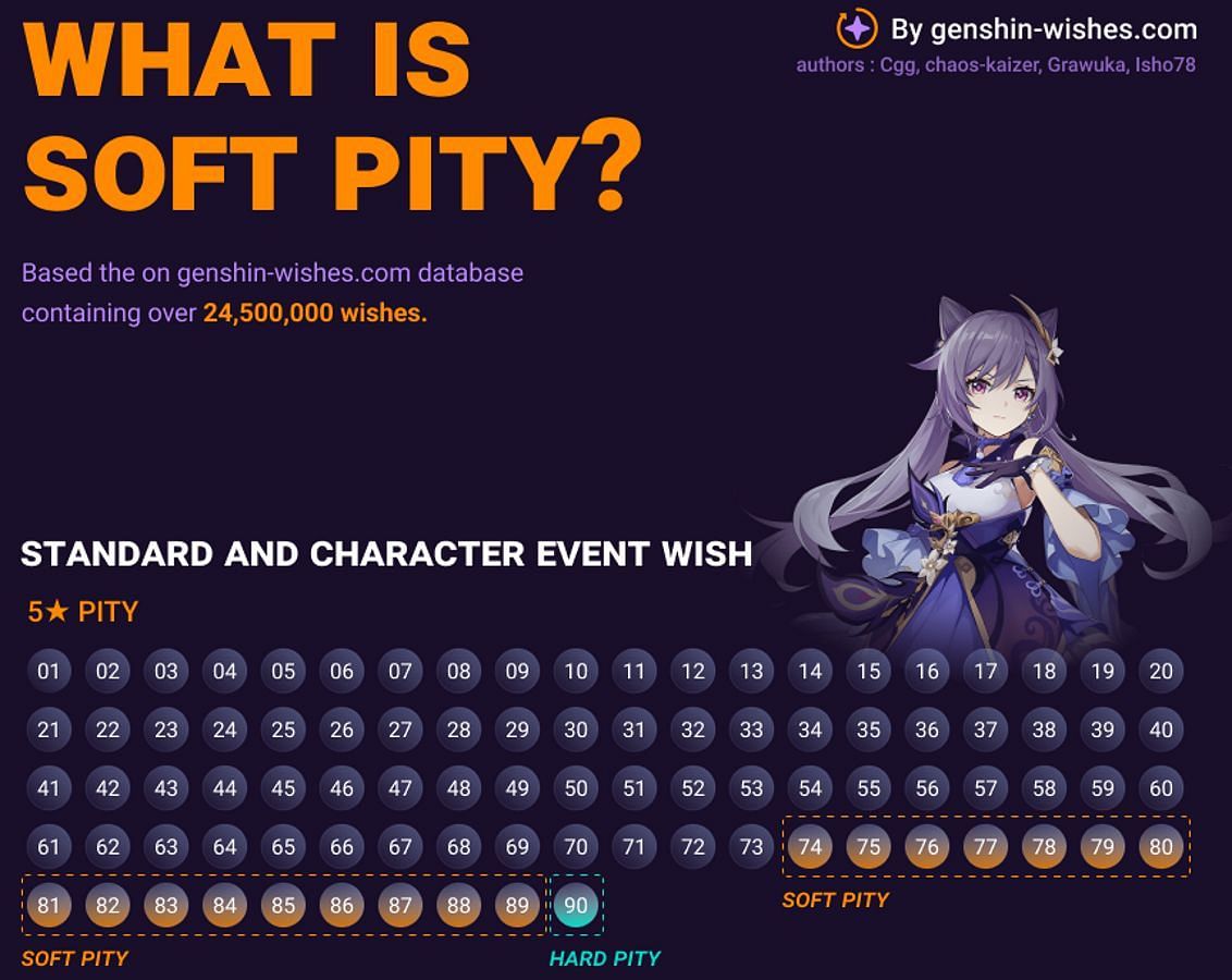 A good infographic for understanding Pity Rates (Image via Cgg, chaos-kaizer, Grawuka, Isho78)