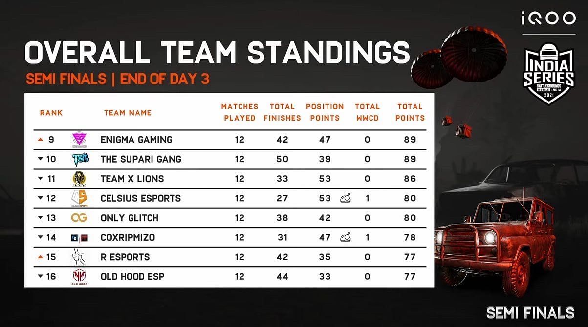 Top 16 teams from Semi-Finals will advance to BGIS Finals (Image via BGMI)