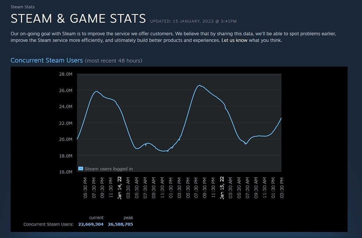 Concurrent user graph nearing 50,000 players for the port (Image via Steam)