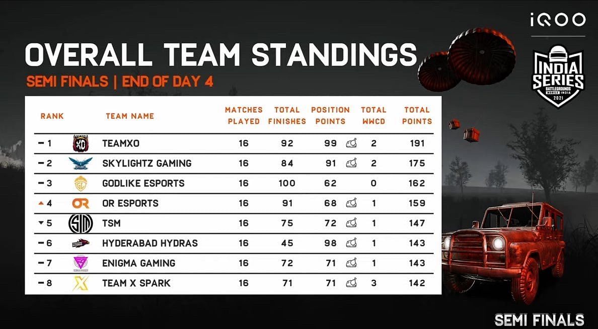 Team XO emerges table toppers in the Semi-Finals (Image via BGMI)
