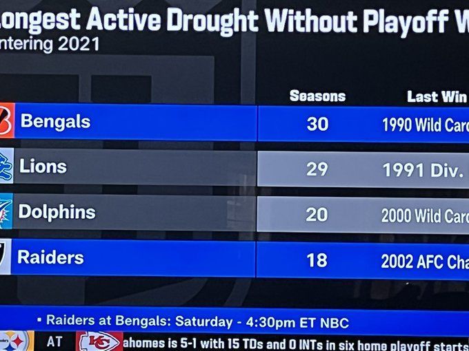 NBC Sports on X: With the Cincinnati Bengals winning a playoff game, the  Detroit Lions now have the longest #NFL playoff win drought. Will any of  these four teams get a playoff