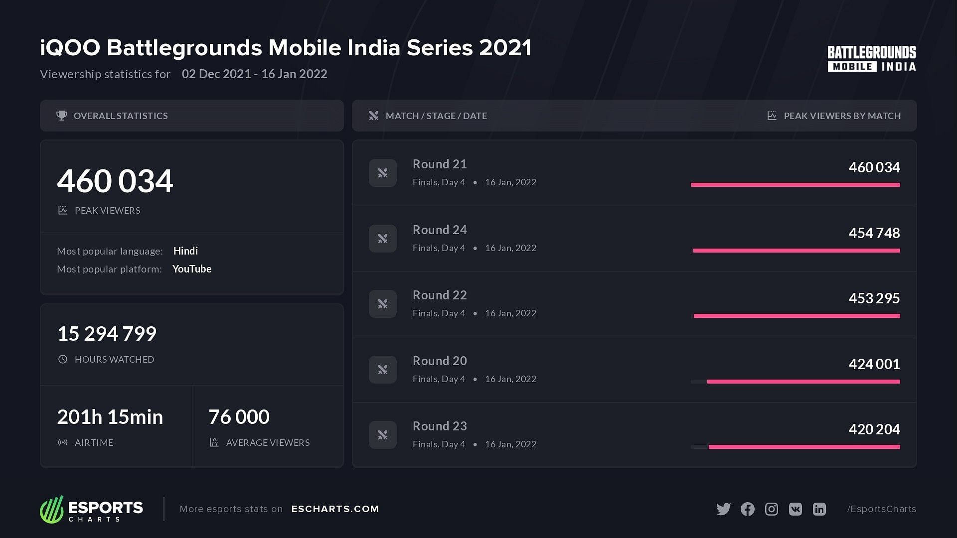 The tournament has generated more than 460K peak viewers (Image via Esports Chart)