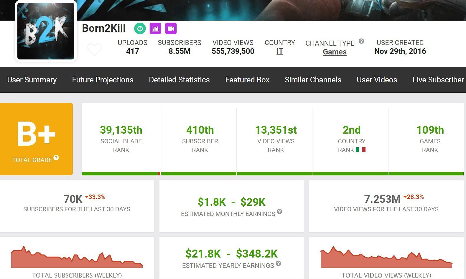 These are the earnings through the primary channel (Image via Social Blade)