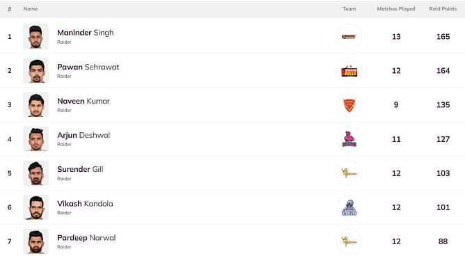 Pro Kabaddi Top Raider, Top Defender 2022: Most Raid Points, Most Tackle Points (Updated) after BEN vs UP