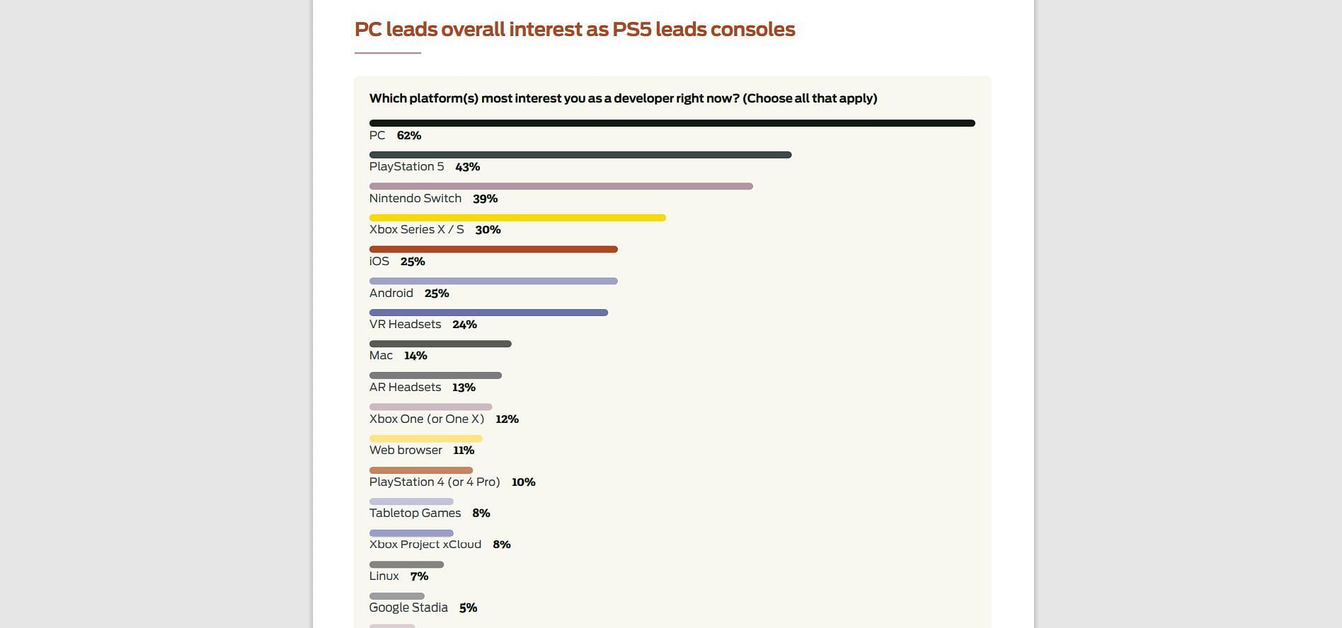 PC and PlayStation leads (Image via State of the Game Industry 2022 by GDC)