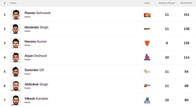 Pro Kabaddi Top Raider, Top Defender 2022: Most Raid Points, Most Tackle Points (Updated) after GUJ vs MUM