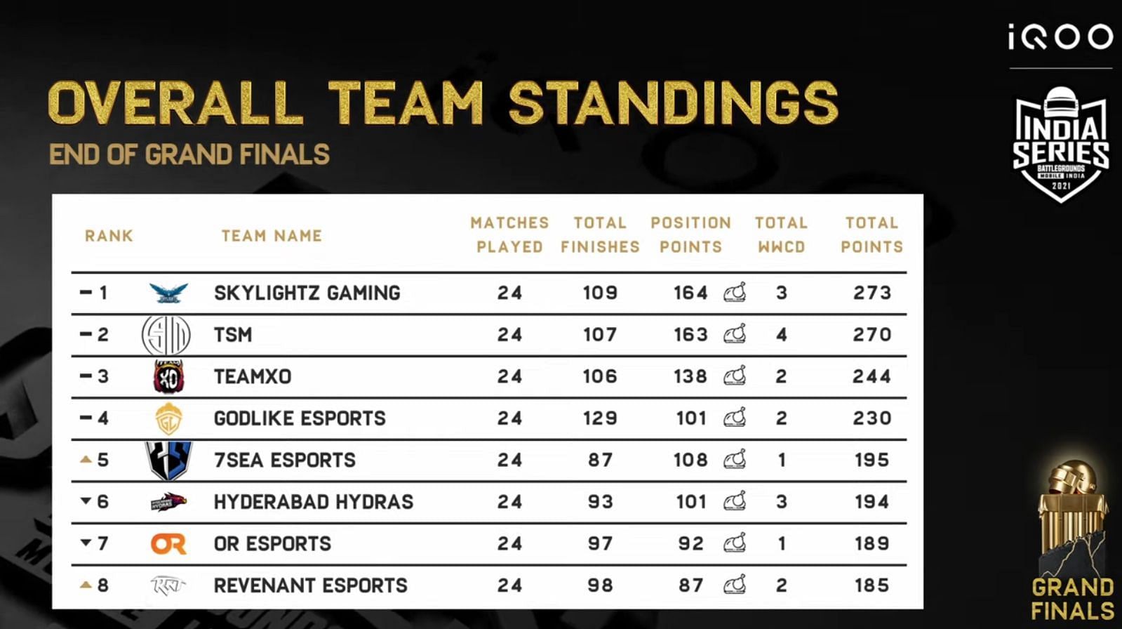 Top 8 teams standings of BGIS Grand Finals (Image via BGMI)