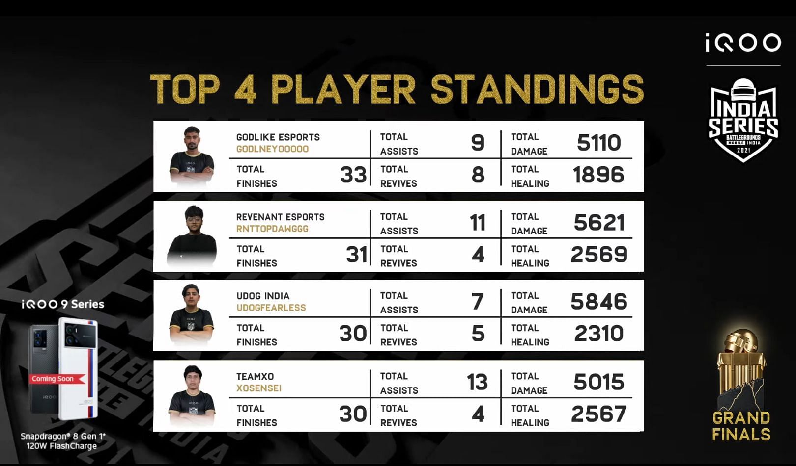 Top 4 players after BGIS Finals day 3 (Image via BGIS)