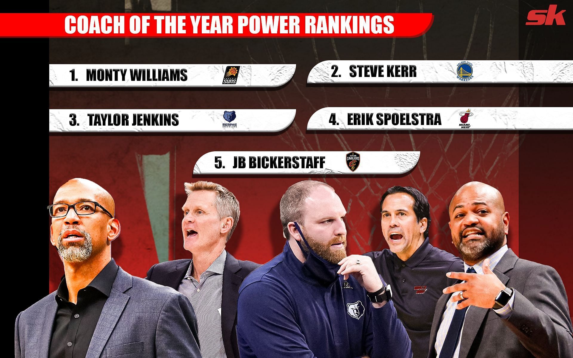 Latest NBA Coach of the Year Power Rankings by Sportskeeda