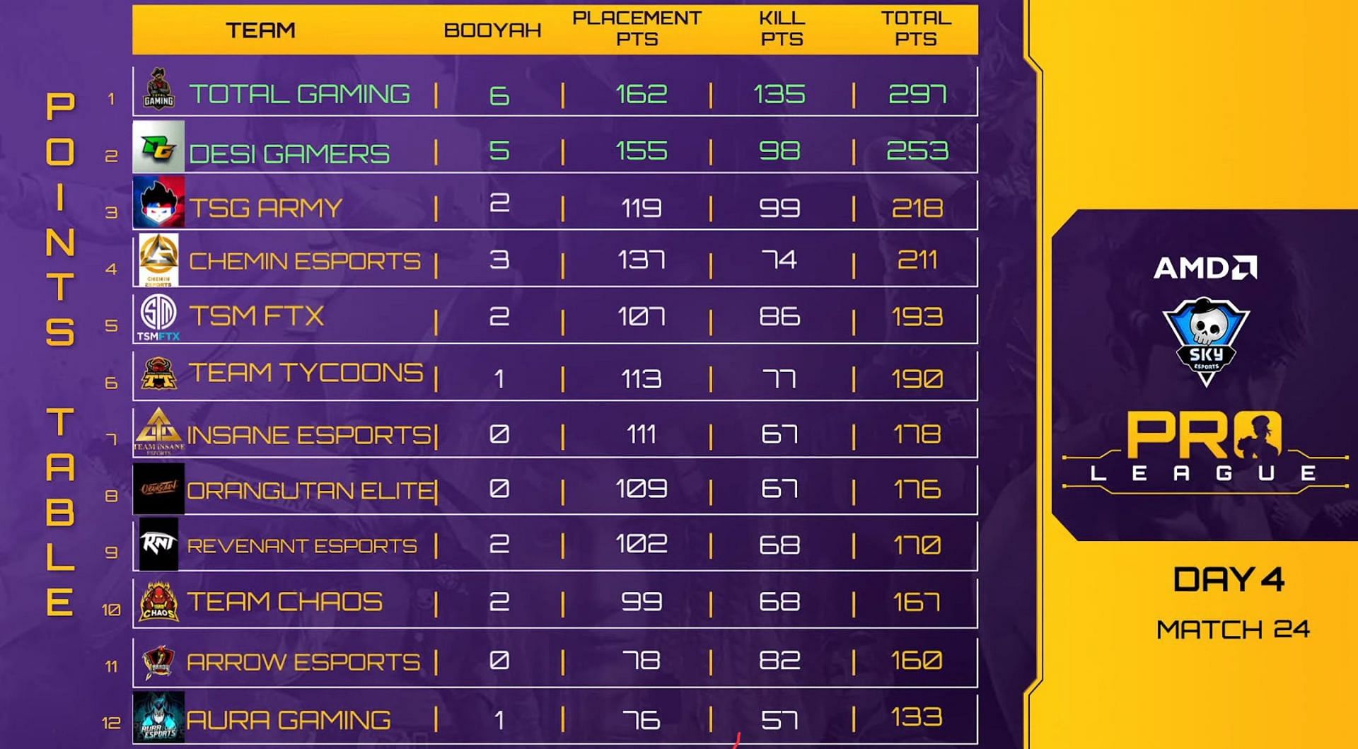 Grand Finals overall standings of Free Fire Pro League (Image via Skyesports)