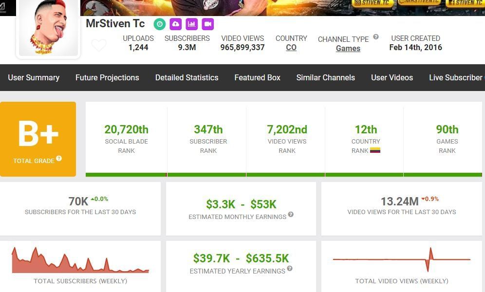 Monthly income (Image via Social Blade)