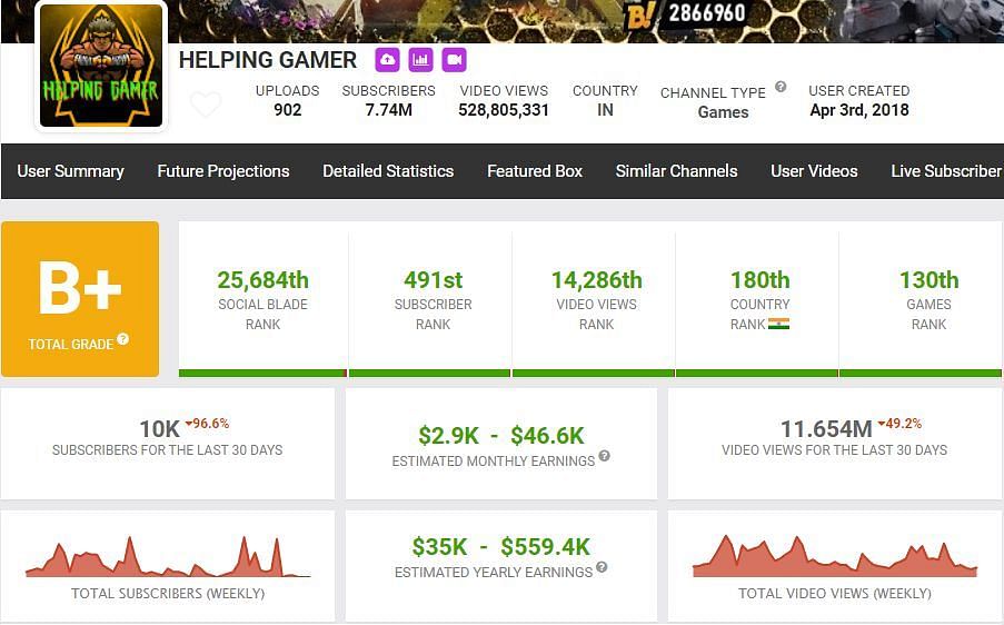 Helping Gamer has gained 11.65 million views previous month (Image via Social Blade)