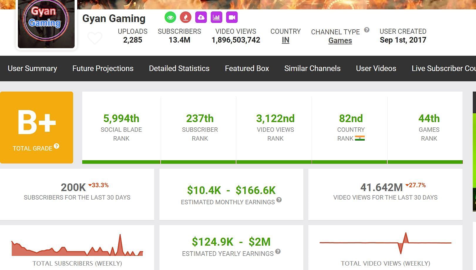 Gyan Gaming&rsquo;s income Image via Social Blade)