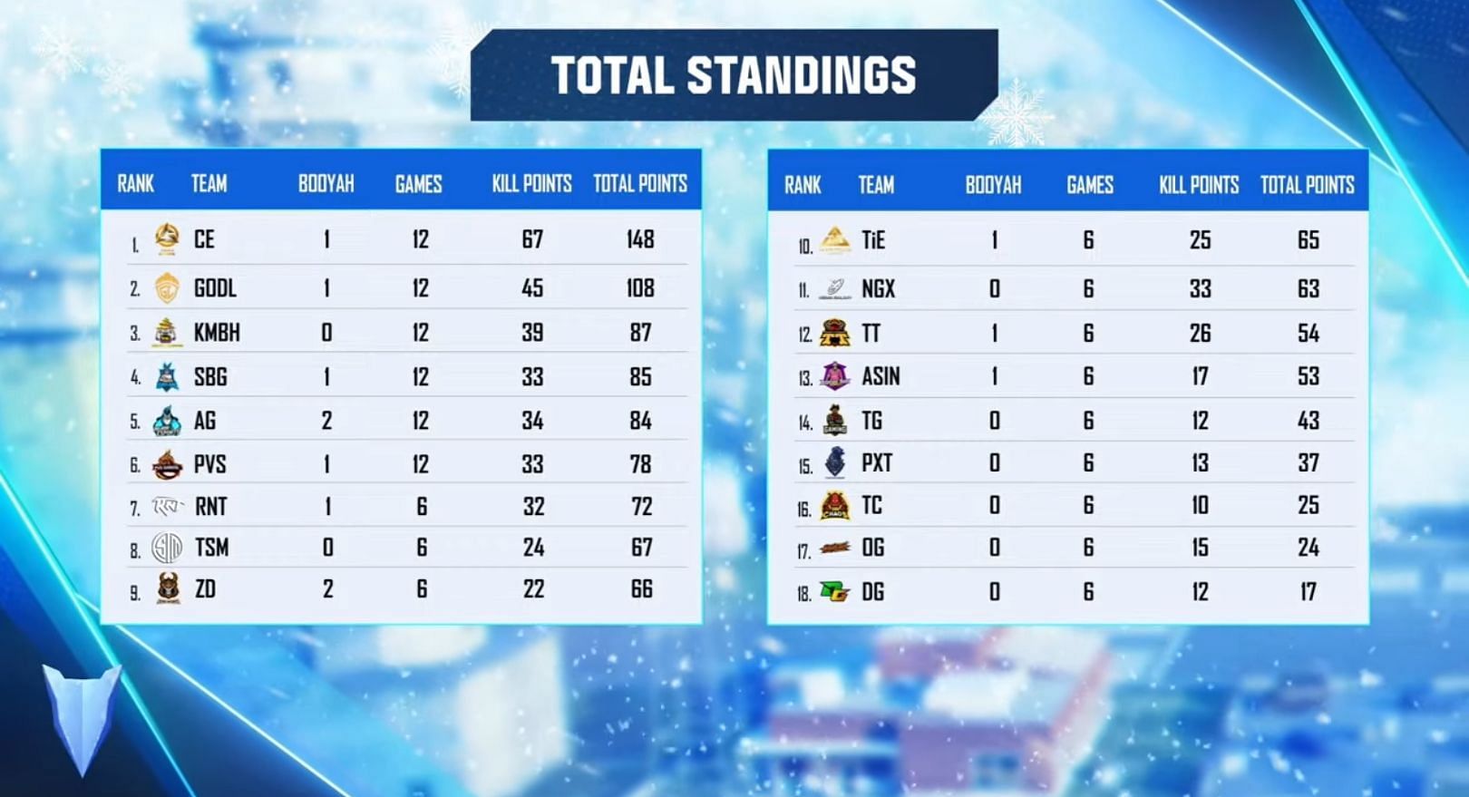 FFPL League overall standings after day 2 (Image via Garena Free Fire)