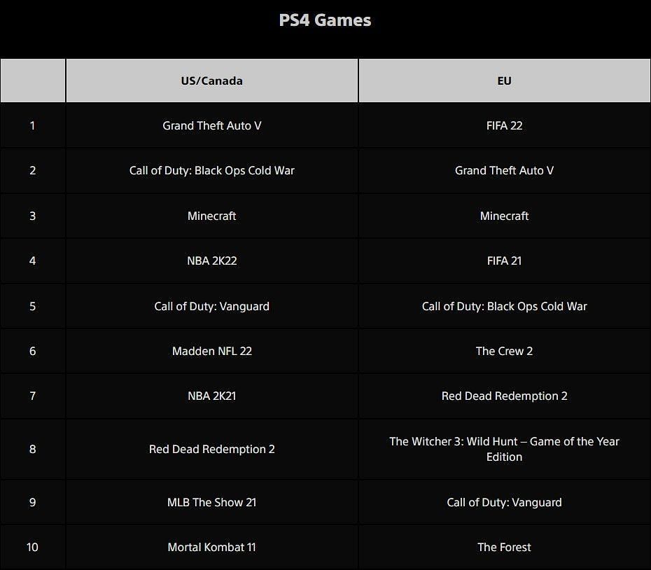 The top ten most downloaded PS4 games of 2021 (Image via PlayStation Blog)