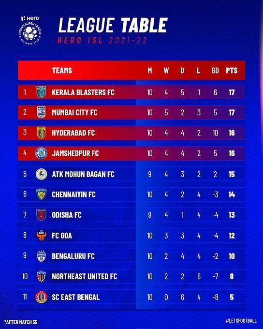 Isl point table