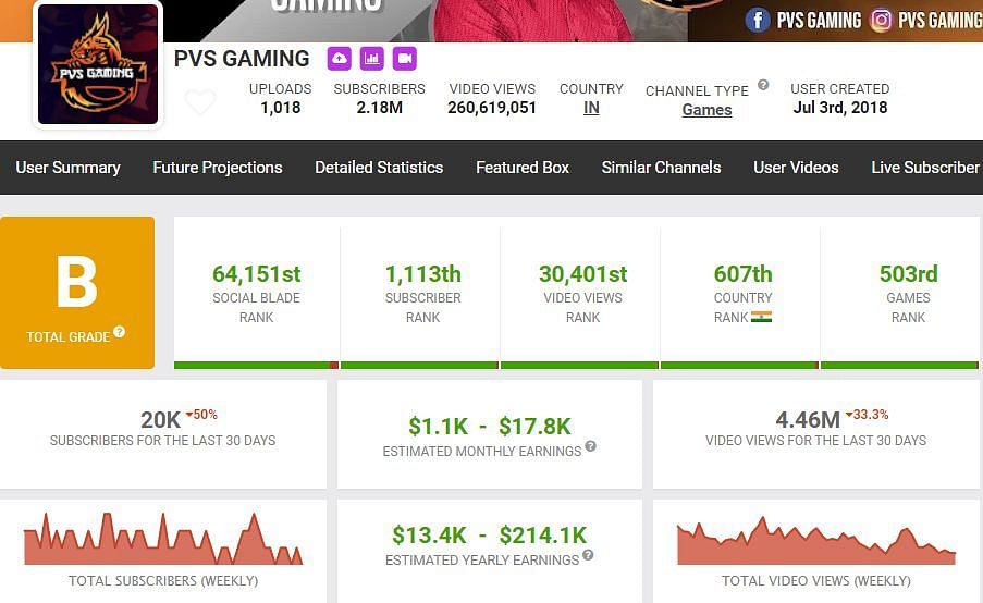 PVS Gaming&#039;s growth (Image via Social Blade)