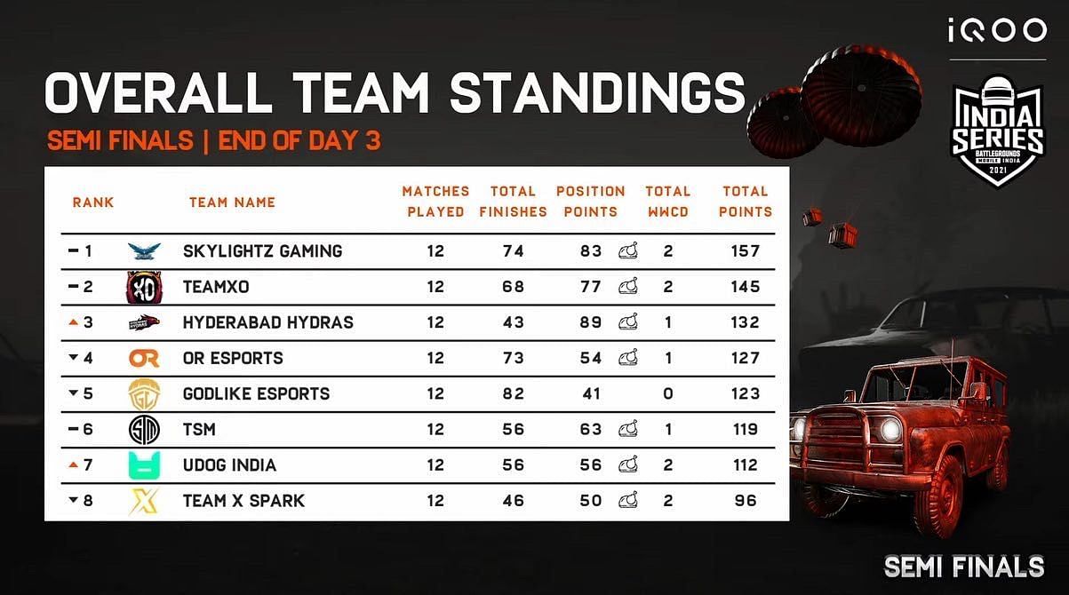 Team Xspark secured 8th place after BGIS Semi-Finals day 3 (Image via BGMI)