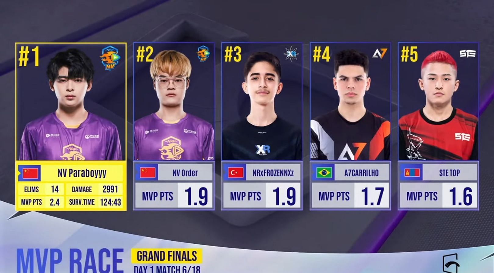 Paraboy was the MVP of the PMGC finals day 1 (Image via PUBG Mobile)