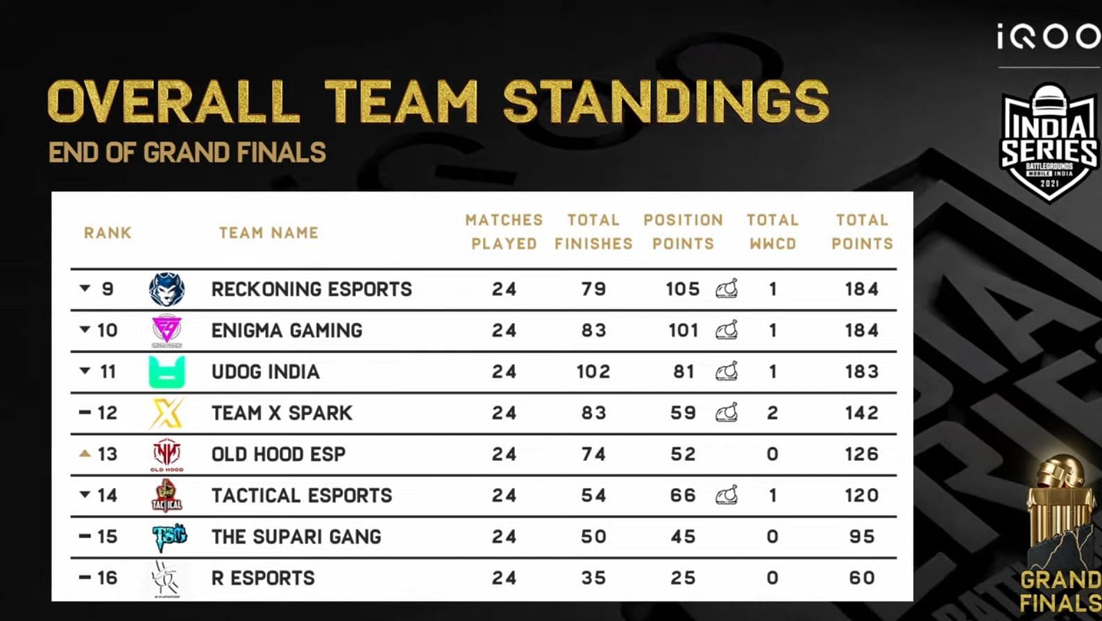 Total standings of Grand Finals (Image via BGMI)