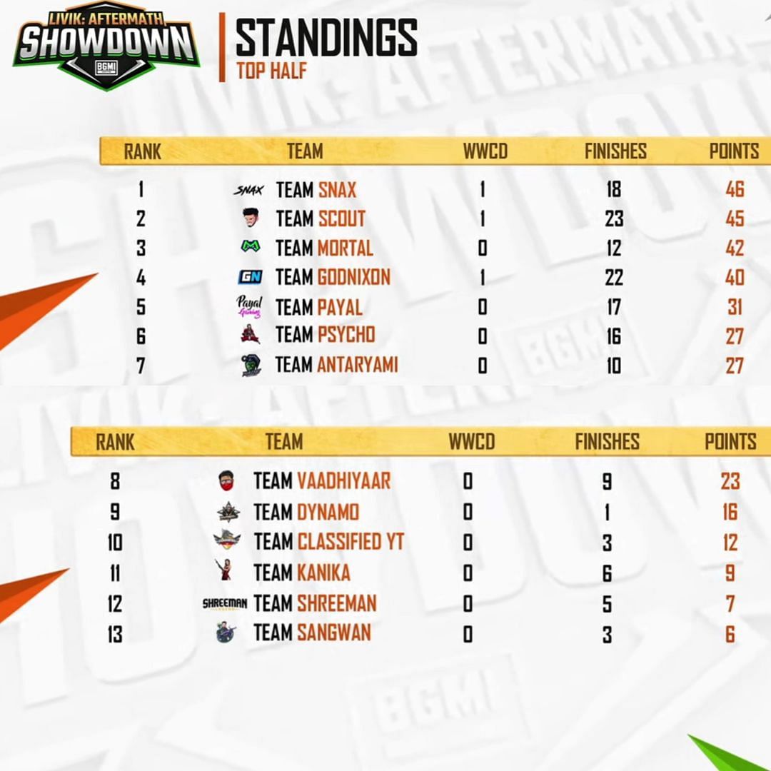 Overall standings (Image via BGMI YouTube channel)