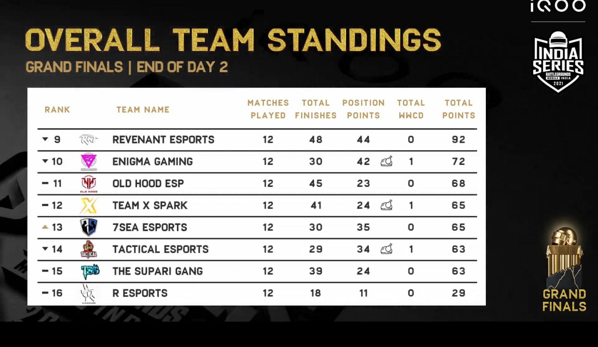 Team Xspark stands in 12th place after day 2 (Image via BGMI)