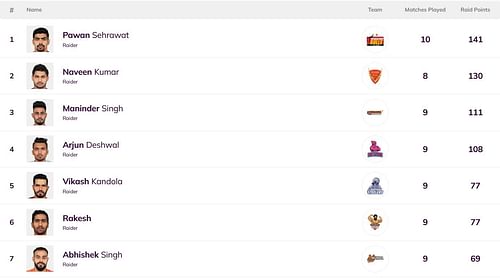 There is now a new name at the top of the PKL raiders' leaderboard. (Image: Pro Kabaddi)